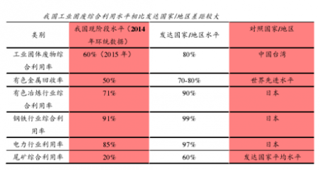 “十三五”期間我國綠色工業(yè)邁向新高度 固廢資源化與無害化雙輪驅(qū)動
