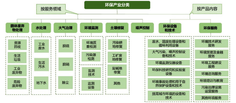十四五期間環(huán)保產(chǎn)業(yè)新格局 從傳統(tǒng)治理到多元轉(zhuǎn)型，“固廢旋風(fēng)”旋風(fēng)來襲——以固廢領(lǐng)域為例，探尋“十四五”綠色智行新跨越與新興細(xì)分領(lǐng)域的路徑轉(zhuǎn)換之美